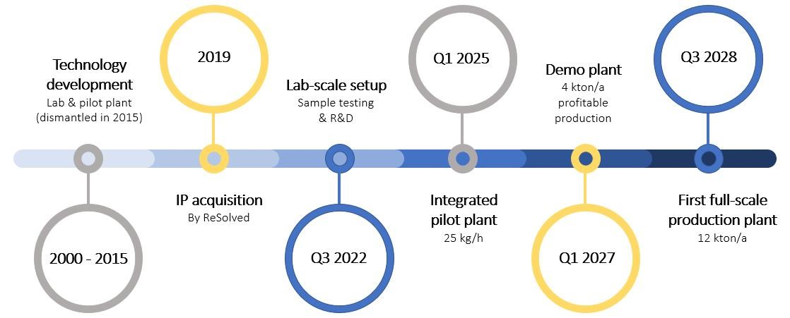 Roadmap